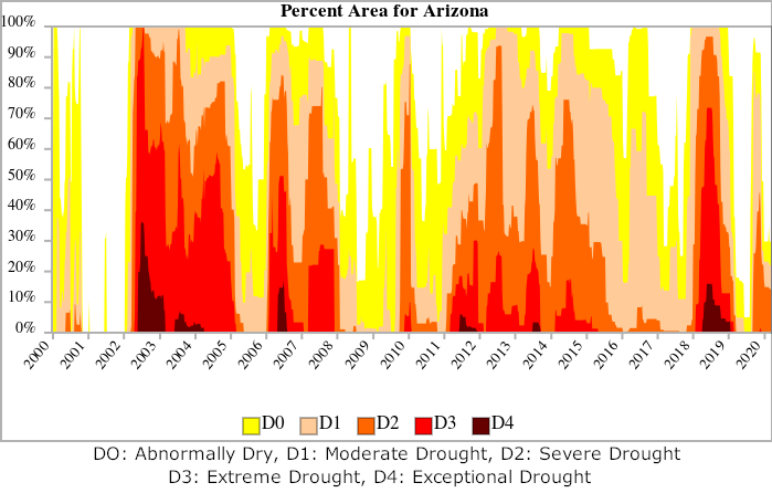 Arizona drought history 2000-2020