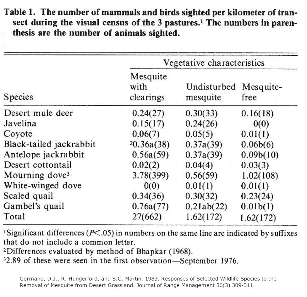 Response of Selected Wildlife Species to the Removal of Mesquite from Desert Grassland